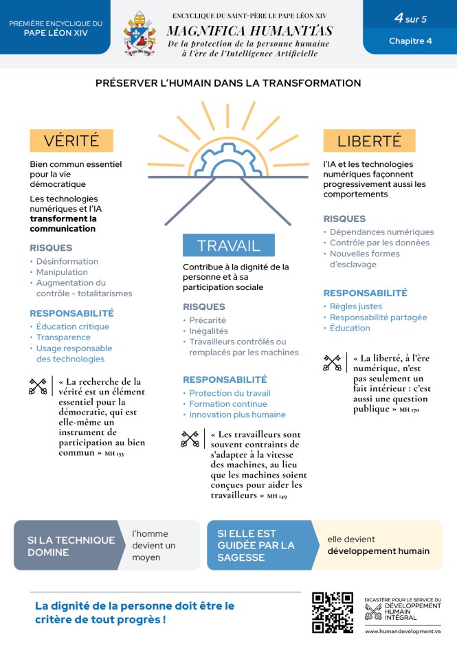 Infographies résumant l'encyclique Magnifica Humanitas sur la protection de la personne humaine à l'heure de l'IA.